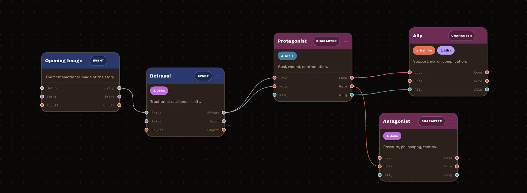 Canvas node map — connected story, character, and event nodes